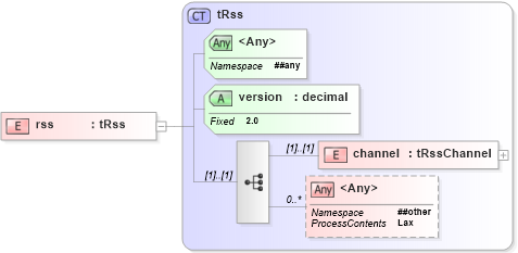 XSD Diagram of rss in schema rss-2_0_1-rev9_xsd (Really Simple Syndication (RSS))