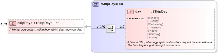 XSD Diagram of skipDays in schema rss-2_0_1-rev9_xsd (Really Simple Syndication (RSS))
