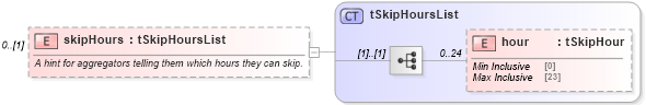 XSD Diagram of skipHours in schema rss-2_0_1-rev9_xsd (Really Simple Syndication (RSS))