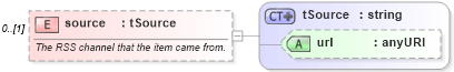 XSD Diagram of source in schema rss-2_0_1-rev9_xsd (Really Simple Syndication (RSS))