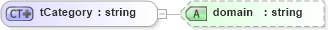 XSD Diagram of tCategory in schema rss-2_0_1-rev9_xsd (Really Simple Syndication (RSS))