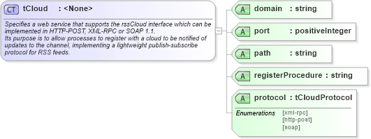 XSD Diagram of tCloud in schema rss-2_0_1-rev9_xsd (Really Simple Syndication (RSS))