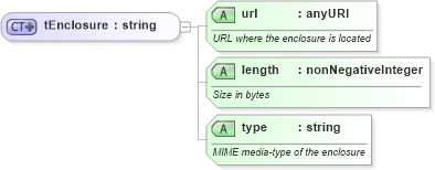 XSD Diagram of tEnclosure in schema rss-2_0_1-rev9_xsd (Really Simple Syndication (RSS))
