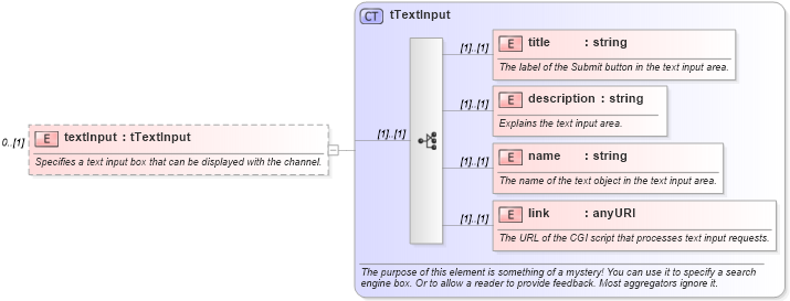 XSD Diagram of textInput in schema rss-2_0_1-rev9_xsd (Really Simple Syndication (RSS))