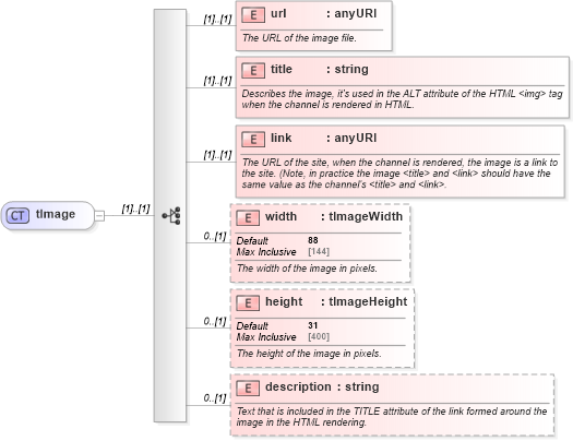 XSD Diagram of tImage in schema rss-2_0_1-rev9_xsd (Really Simple Syndication (RSS))