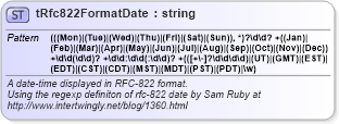 XSD Diagram of tRfc822FormatDate in schema rss-2_0_1-rev9_xsd (Really Simple Syndication (RSS))