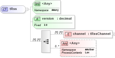 XSD Diagram of tRss in schema rss-2_0_1-rev9_xsd (Really Simple Syndication (RSS))