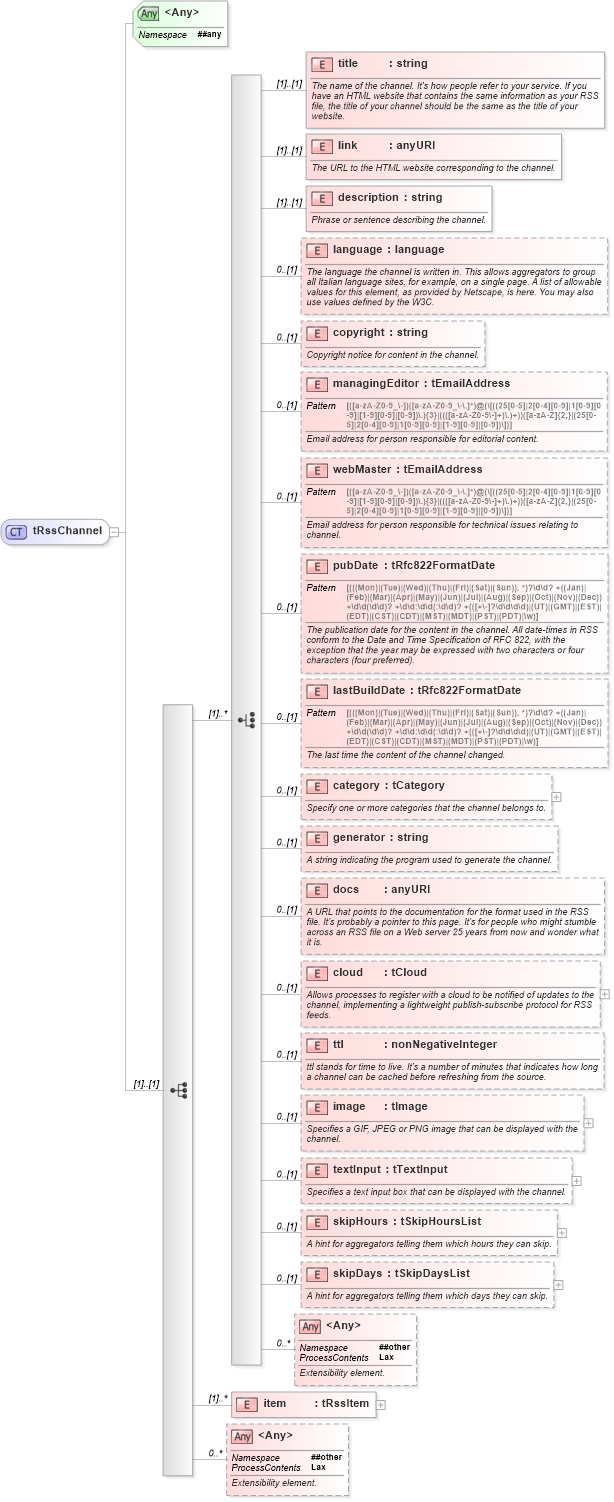 XSD Diagram of tRssChannel in schema rss-2_0_1-rev9_xsd (Really Simple Syndication (RSS))