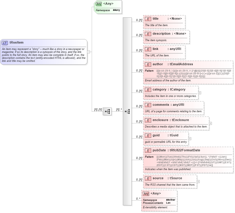 XSD Diagram of tRssItem in schema rss-2_0_1-rev9_xsd (Really Simple Syndication (RSS))