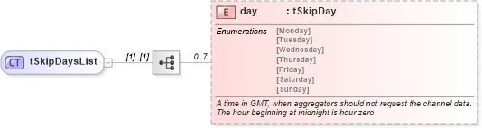 XSD Diagram of tSkipDaysList in schema rss-2_0_1-rev9_xsd (Really Simple Syndication (RSS))