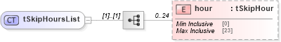 XSD Diagram of tSkipHoursList in schema rss-2_0_1-rev9_xsd (Really Simple Syndication (RSS))