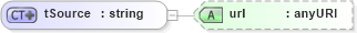 XSD Diagram of tSource in schema rss-2_0_1-rev9_xsd (Really Simple Syndication (RSS))