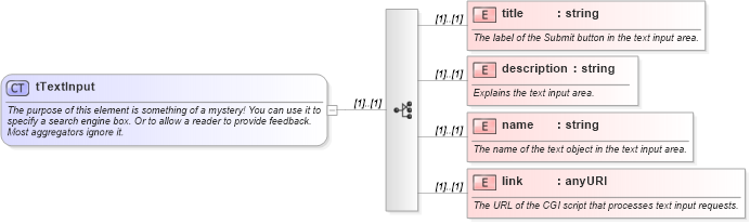 XSD Diagram of tTextInput in schema rss-2_0_1-rev9_xsd (Really Simple Syndication (RSS))