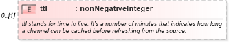 XSD Diagram of ttl in schema rss-2_0_1-rev9_xsd (Really Simple Syndication (RSS))