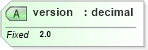 XSD Diagram of version in schema rss-2_0_1-rev9_xsd (Really Simple Syndication (RSS))