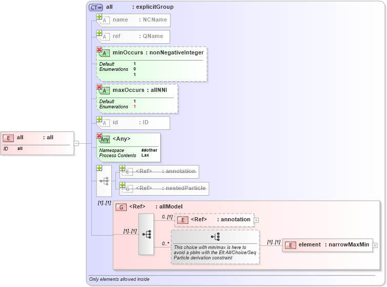 XSD Diagram of all in schema xmlschema_xsd (W3C XML Schema Definition Language)