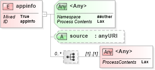 XSD Diagram of appinfo in schema xmlschema_xsd (W3C XML Schema Definition Language)