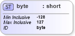 XSD Diagram of byte in schema xmlschema_xsd (W3C XML Schema Definition Language)