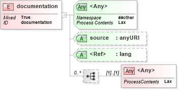 XSD Diagram of documentation in schema xmlschema_xsd (W3C XML Schema Definition Language)