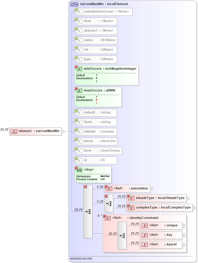 XSD Diagram of element in schema xmlschema_xsd (W3C XML Schema Definition Language)