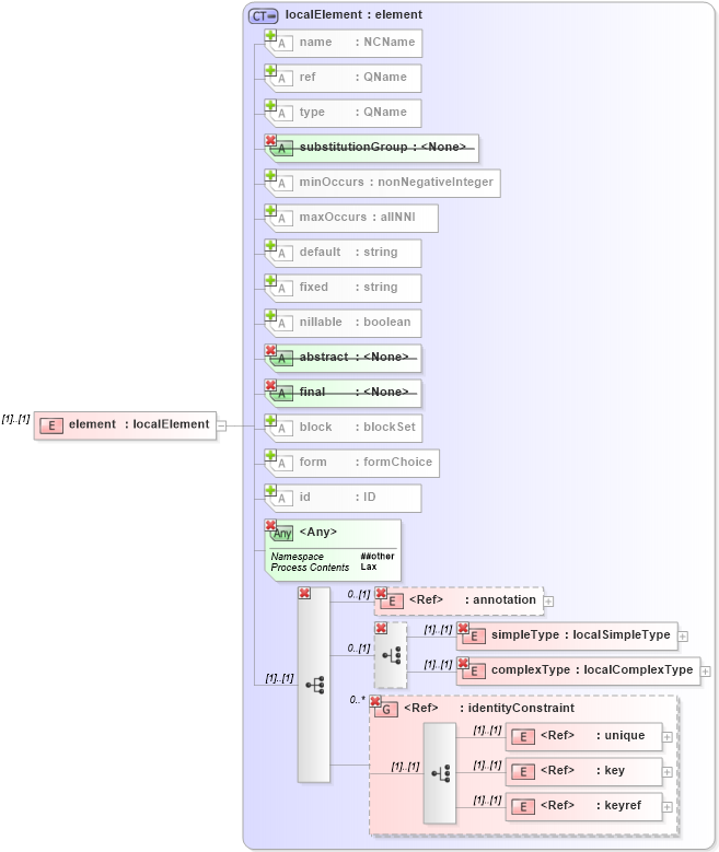 XSD Diagram of element in schema xmlschema_xsd (W3C XML Schema Definition Language)
