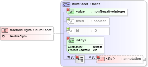 XSD Diagram of fractionDigits in schema xmlschema_xsd (W3C XML Schema Definition Language)