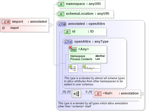 XSD Diagram of import in schema xmlschema_xsd (W3C XML Schema Definition Language)