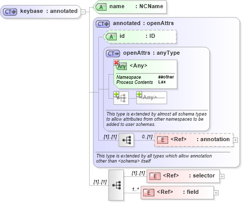 XSD Diagram of keybase in schema xmlschema_xsd (W3C XML Schema Definition Language)