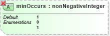 XSD Diagram of minOccurs in schema xmlschema_xsd (W3C XML Schema Definition Language)