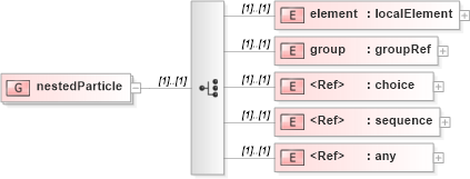 XSD Diagram of nestedParticle in schema xmlschema_xsd (W3C XML Schema Definition Language)
