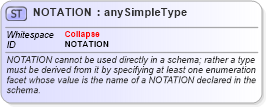 XSD Diagram of NOTATION in schema xmlschema_xsd (W3C XML Schema Definition Language)