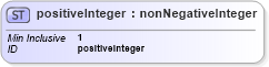 XSD Diagram of positiveInteger in schema xmlschema_xsd (W3C XML Schema Definition Language)