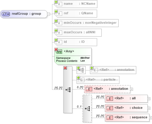 XSD Diagram of realGroup in schema xmlschema_xsd (W3C XML Schema Definition Language)