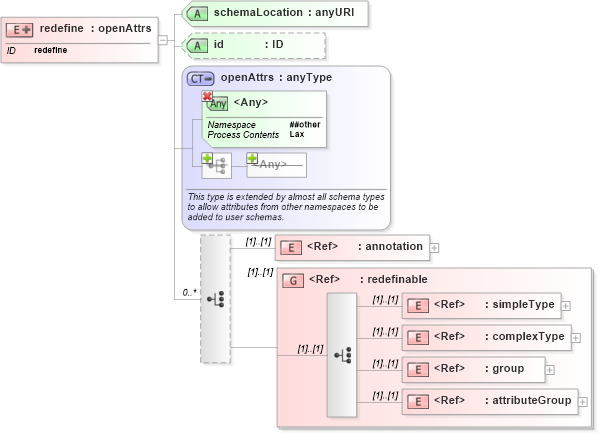 XSD Diagram of redefine in schema xmlschema_xsd (W3C XML Schema Definition Language)