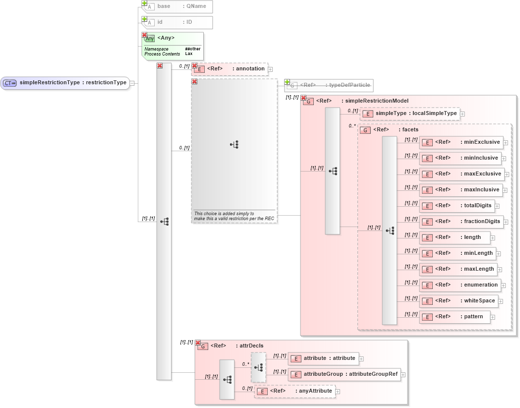 XSD Diagram of simpleRestrictionType in schema xmlschema_xsd (W3C XML Schema Definition Language)