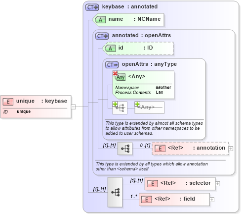 XSD Diagram of unique in schema xmlschema_xsd (W3C XML Schema Definition Language)