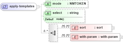XSD Diagram of apply-templates in schema xslt_xsd (XSL Transformations)