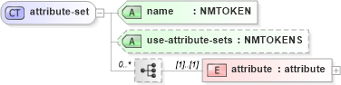 XSD Diagram of attribute-set in schema xslt_xsd (XSL Transformations)
