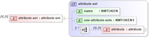 XSD Diagram of attribute-set in schema xslt_xsd (XSL Transformations)