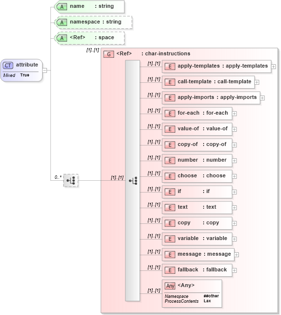 XSD Diagram of attribute in schema xslt_xsd (XSL Transformations)