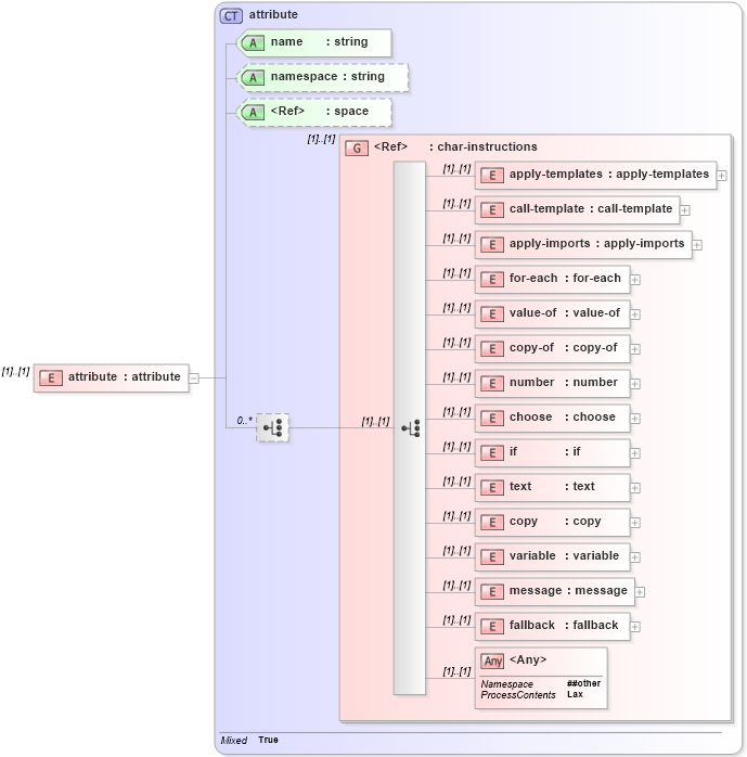 XSD Diagram of attribute in schema xslt_xsd (XSL Transformations)