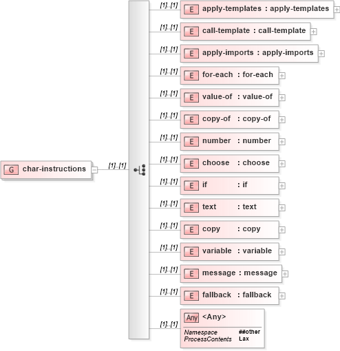 XSD Diagram of char-instructions in schema xslt_xsd (XSL Transformations)