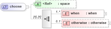 XSD Diagram of choose in schema xslt_xsd (XSL Transformations)