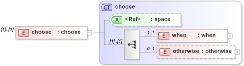 XSD Diagram of choose in schema xslt_xsd (XSL Transformations)
