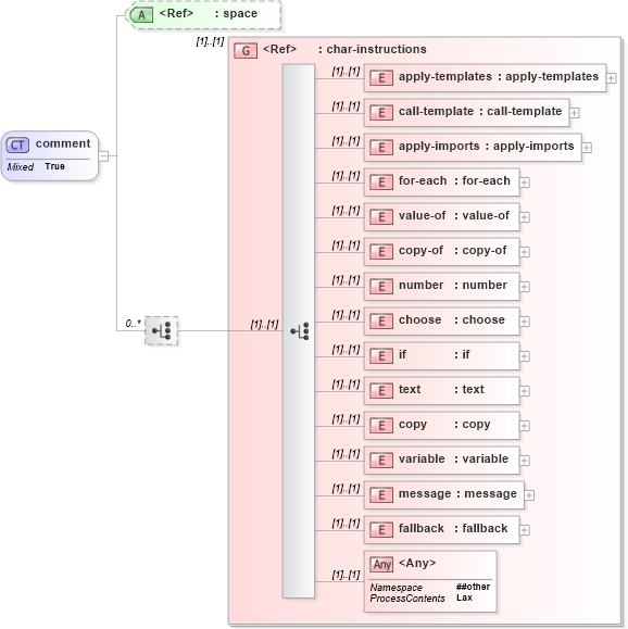 XSD Diagram of comment in schema xslt_xsd (XSL Transformations)