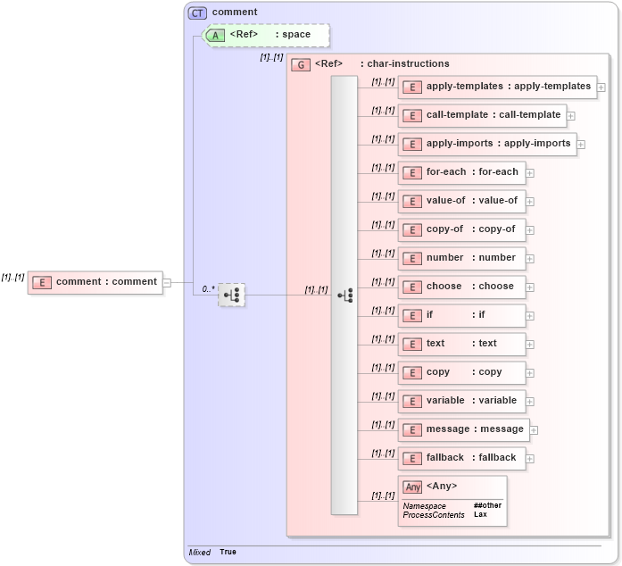 XSD Diagram of comment in schema xslt_xsd (XSL Transformations)