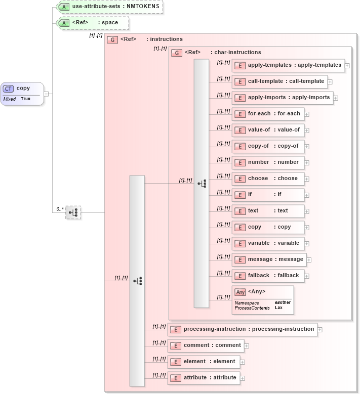 XSD Diagram of copy in schema xslt_xsd (XSL Transformations)