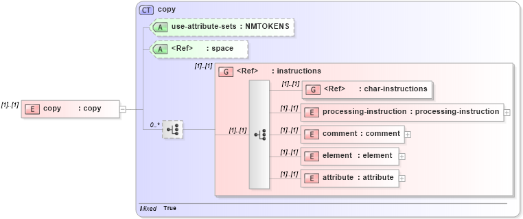 XSD Diagram of copy in schema xslt_xsd (XSL Transformations)