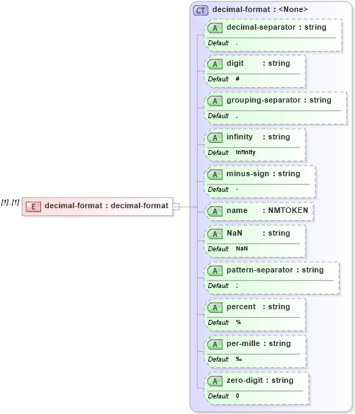 XSD Diagram of decimal-format in schema xslt_xsd (XSL Transformations)