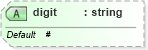 XSD Diagram of digit in schema xslt_xsd (XSL Transformations)